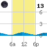 East Key tide chart for Monday, November 13, 2023