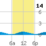 East Key tide chart for Tuesday, November 14, 2023