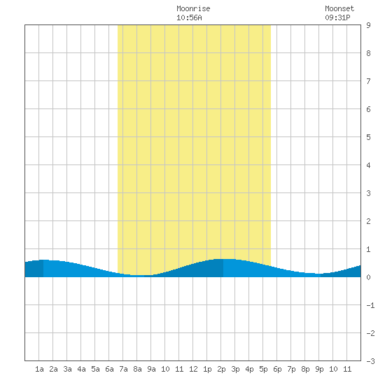 East Key tide chart for Friday, November 17, 2023