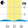 East Key tide chart for Monday, November 20, 2023
