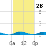 East Key tide chart for Sunday, November 26, 2023