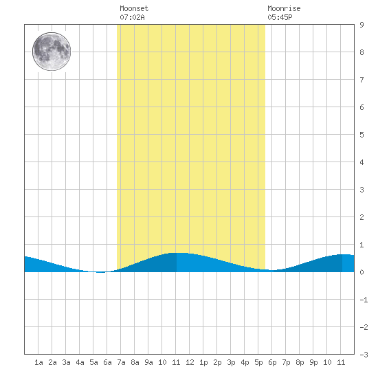 East Key tide chart for Monday, November 27, 2023