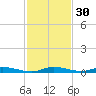 East Key tide chart for Thursday, November 30, 2023