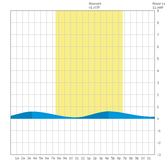 East Key tide chart for Friday, November 3, 2023