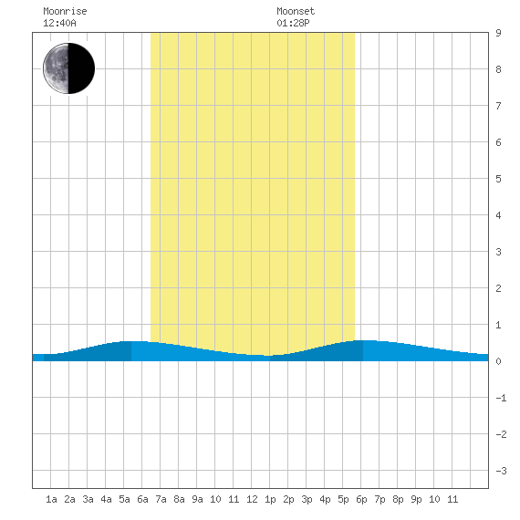 East Key tide chart for Sunday, November 5, 2023