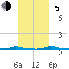 East Key tide chart for Sunday, November 5, 2023