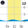 East Key tide chart for Tuesday, December 12, 2023