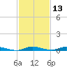 East Key tide chart for Wednesday, December 13, 2023