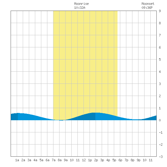 East Key tide chart for Saturday, December 16, 2023