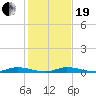 East Key tide chart for Tuesday, December 19, 2023