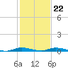 East Key tide chart for Friday, December 22, 2023