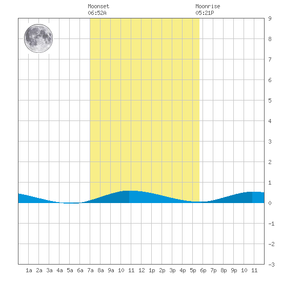 East Key tide chart for Tuesday, December 26, 2023