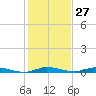East Key tide chart for Wednesday, December 27, 2023