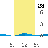 East Key tide chart for Thursday, December 28, 2023