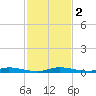 East Key tide chart for Saturday, December 2, 2023