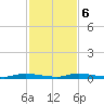 East Key tide chart for Wednesday, December 6, 2023