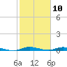 East Key tide chart for Wednesday, January 10, 2024