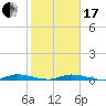 East Key tide chart for Wednesday, January 17, 2024