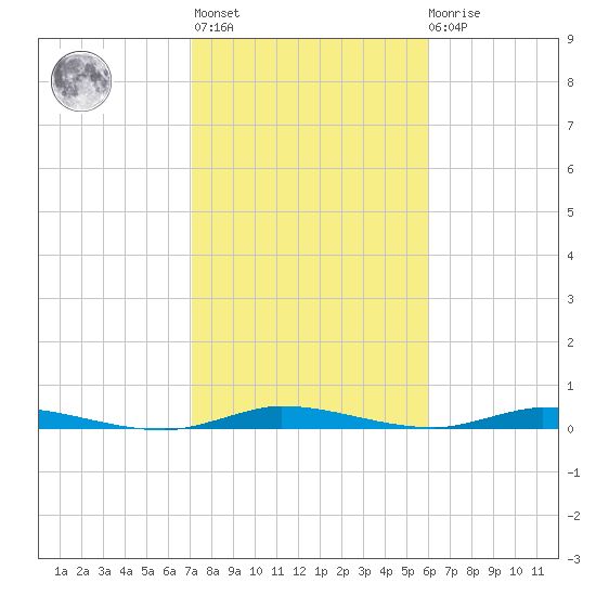 East Key tide chart for Thursday, January 25, 2024