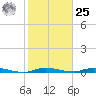 East Key tide chart for Thursday, January 25, 2024