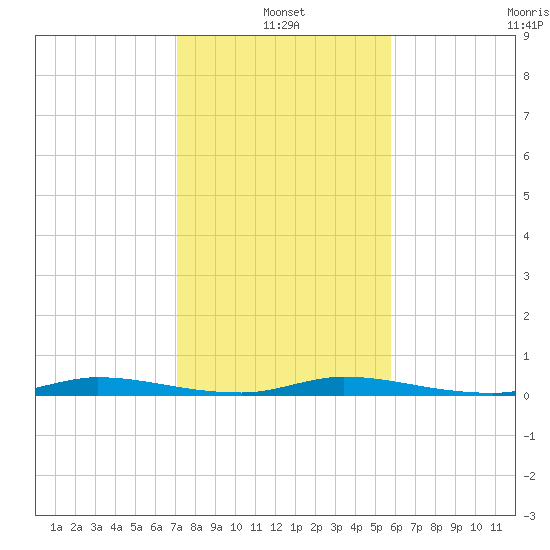 East Key tide chart for Tuesday, January 2, 2024