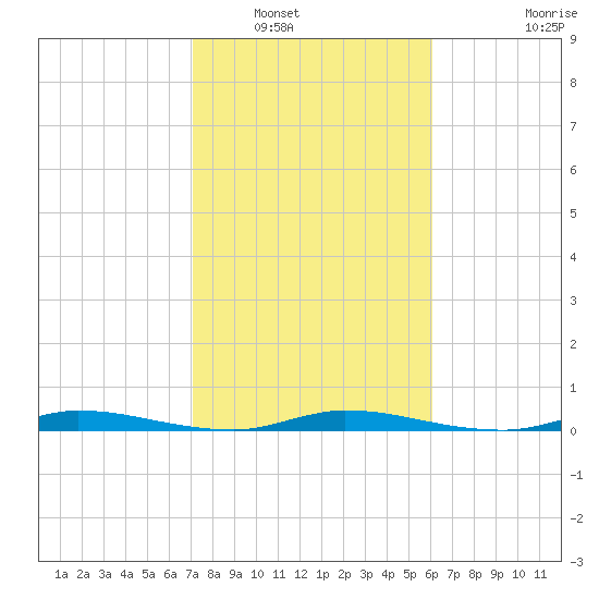 East Key tide chart for Tuesday, January 30, 2024
