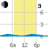 East Key tide chart for Wednesday, January 3, 2024