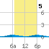 East Key tide chart for Friday, January 5, 2024