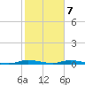 East Key tide chart for Sunday, January 7, 2024