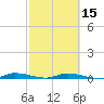 East Key tide chart for Thursday, February 15, 2024