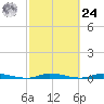 East Key tide chart for Saturday, February 24, 2024