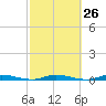 East Key tide chart for Monday, February 26, 2024