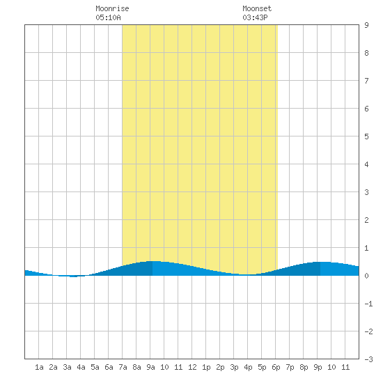 East Key tide chart for Wednesday, February 7, 2024