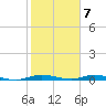 East Key tide chart for Wednesday, February 7, 2024