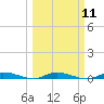 East Key tide chart for Monday, March 11, 2024