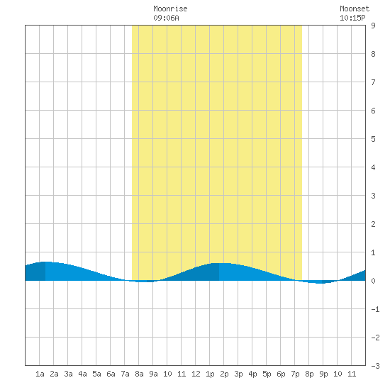 East Key tide chart for Tuesday, March 12, 2024