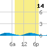 East Key tide chart for Thursday, March 14, 2024