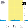 East Key tide chart for Monday, March 25, 2024