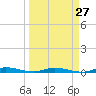 East Key tide chart for Wednesday, March 27, 2024