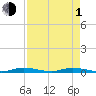 East Key tide chart for Wednesday, May 1, 2024