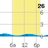 East Key tide chart for Sunday, May 26, 2024