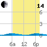 East Key tide chart for Friday, June 14, 2024