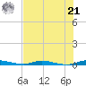East Key tide chart for Friday, June 21, 2024