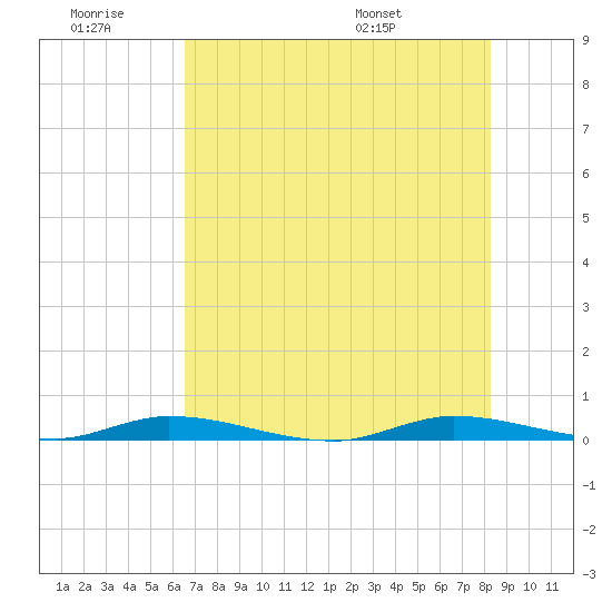 East Key tide chart for Saturday, June 29, 2024