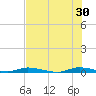 East Key tide chart for Sunday, June 30, 2024