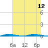East Key tide chart for Friday, July 12, 2024