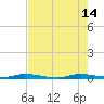 East Key tide chart for Sunday, July 14, 2024