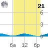 East Key tide chart for Sunday, July 21, 2024