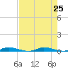 East Key tide chart for Thursday, July 25, 2024