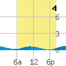 East Key tide chart for Thursday, July 4, 2024